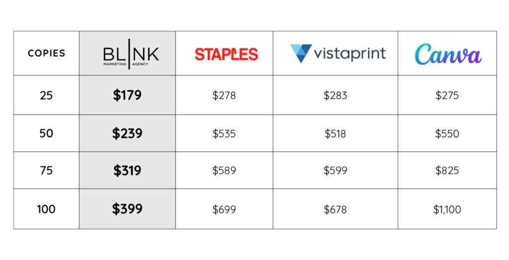 Realtor Pre- Listing Packet Printing Price comparison - Blink, Staples, Vistaprint, Canva